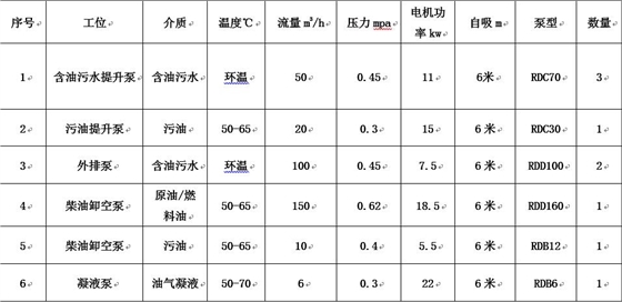 青島港原油儲罐項目應用羅德轉子泵工況說明表