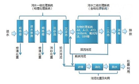 污水廠處理流程