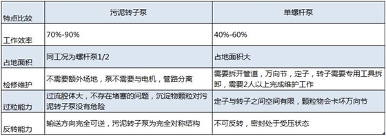 離心機進料泵工藝選擇污泥轉子泵20180817