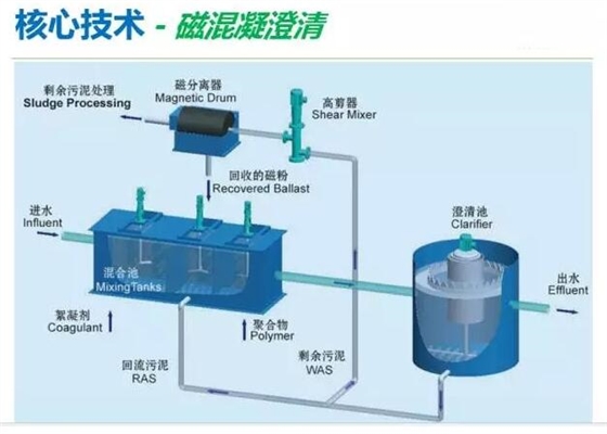 磁混凝污泥的流程圖