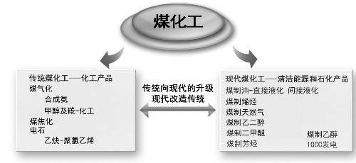 煤化工行業(yè)正在經(jīng)歷向現(xiàn)在先進技術水平邁進的道路中20160602