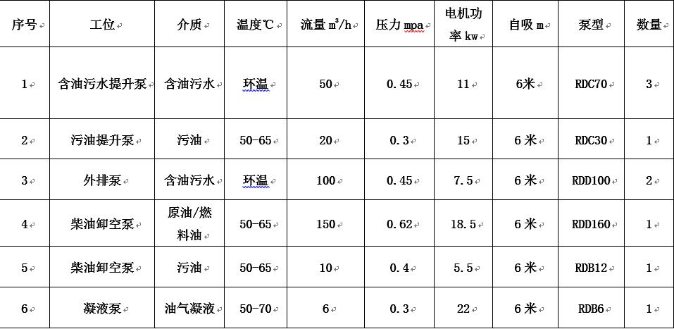 青島港原油儲罐項目應(yīng)用羅德轉(zhuǎn)子泵工況說明表