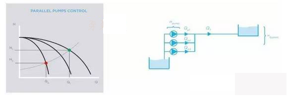 并聯控制泵的流量