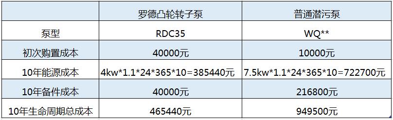 10年使用周期內凸輪轉子本價格優(yōu)勢明顯