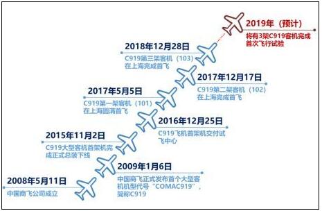 中國C919飛機重要節(jié)點