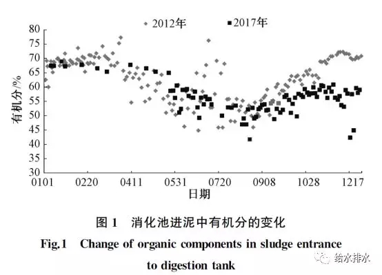 污泥熱水解厭氧消化