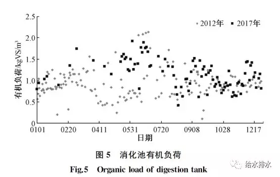 消化池有機負荷